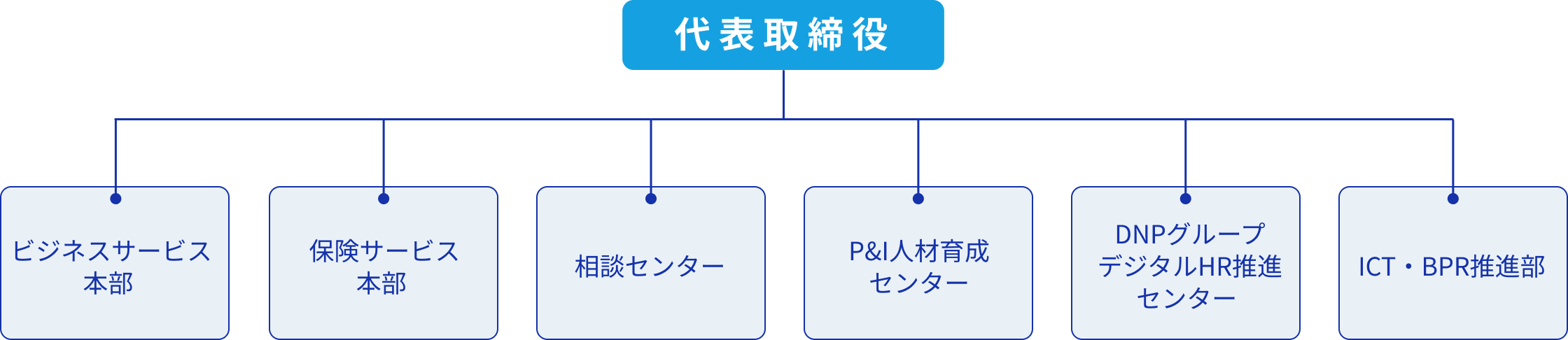 組織体制を示す図。最上位に『代表取締役』が配置され、その下に6つの部門が横並びで組織されている。左から順に『ビジネスサービス本部』『保険サービス本部』『相談センター』『P&I人材育成センター』『DNPグループデジタルHR推進センター』『ICT・BPR推進部』。