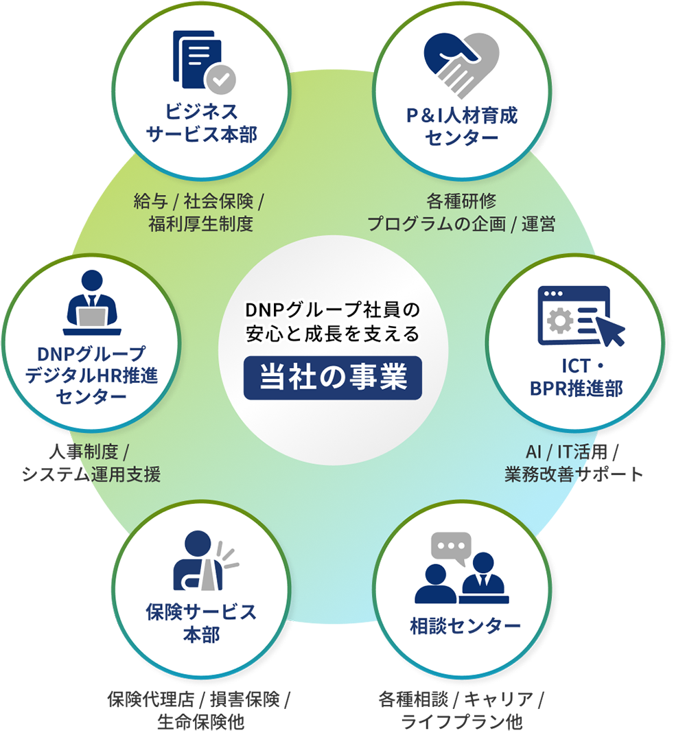 当社の事業を示すイメージ図。中央に『DNPグループ社員の安心と成長を支える当社の事業』とあり、周囲に6つのサービス領域を配置:ビジネスサービス本部(給与・社会保険・福利厚生制度)、P&I人材育成センター(各種研修プログラムの企画・運営)、ICT・BPR推進部(AI・IT活用・業務改善サポート)、相談センター(各種相談・キャリア・ライフプラン他)、保険サービス本部(保険代理店・損害保険・生命保険他)、DNPグループデジタルHR推進センター(人事制度・システム運用支援)。
